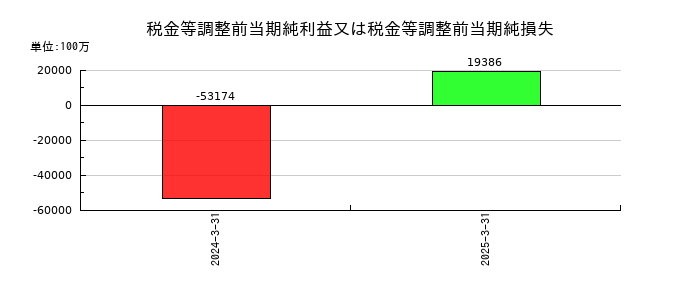 あおぞら銀行の税金等調整前当期純利益又は税金等調整前当期純損失の推移