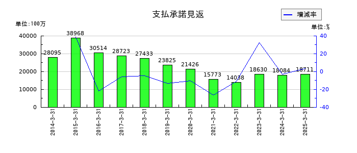 あおぞら銀行の支払承諾見返の推移