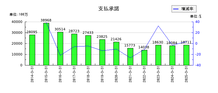 あおぞら銀行の支払承諾の推移