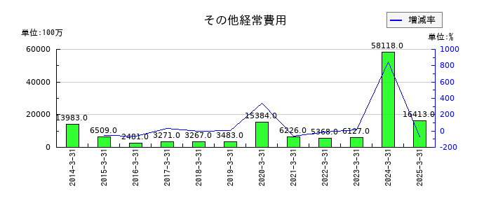 あおぞら銀行のその他経常費用の推移