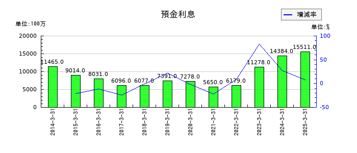 あおぞら銀行の預金利息の推移
