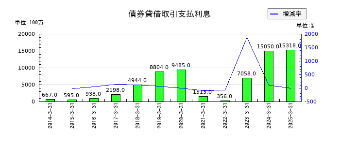 あおぞら銀行の債券貸借取引支払利息の推移