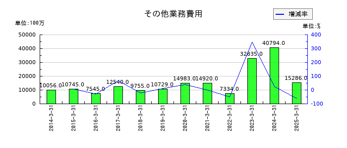 あおぞら銀行のその他業務費用の推移