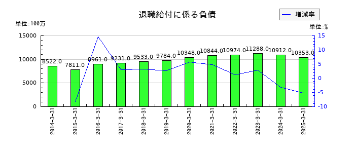 あおぞら銀行の退職給付に係る負債の推移
