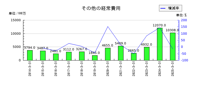 あおぞら銀行のその他の経常費用の推移