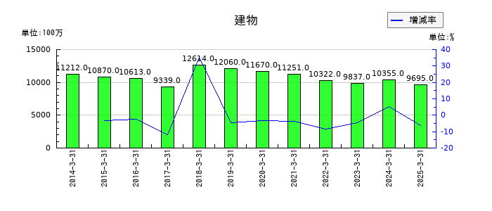 あおぞら銀行の建物の推移