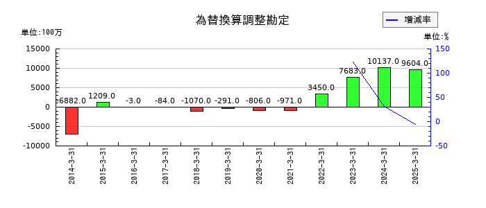 あおぞら銀行の為替換算調整勘定の推移