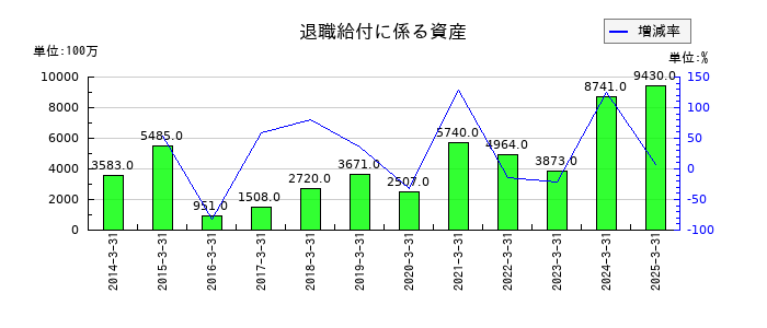 あおぞら銀行の退職給付に係る資産の推移