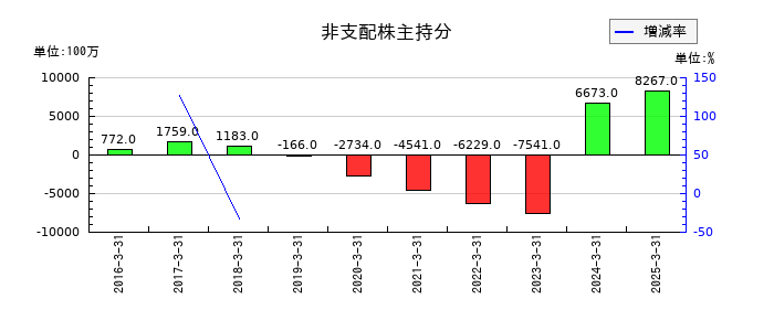 あおぞら銀行の非支配株主持分の推移