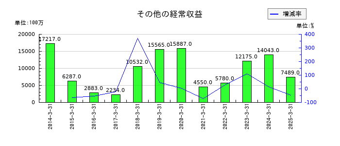 あおぞら銀行のその他の経常収益の推移