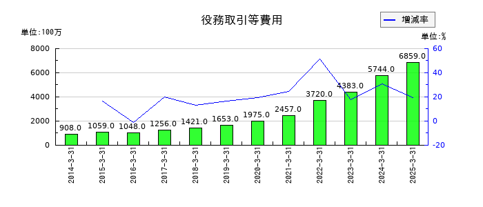 あおぞら銀行の役務取引等費用の推移