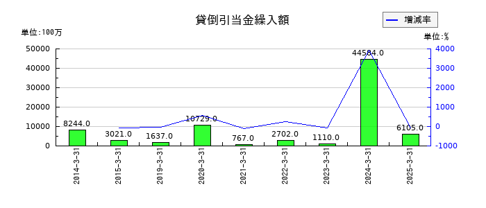 あおぞら銀行の貸倒引当金繰入額の推移