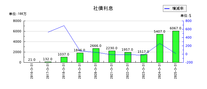 あおぞら銀行の社債利息の推移