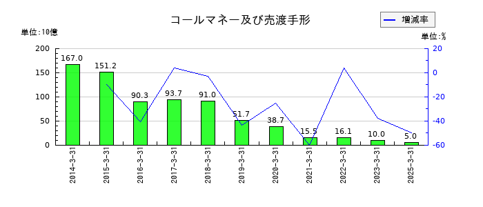 あおぞら銀行のコールマネー及び売渡手形の推移