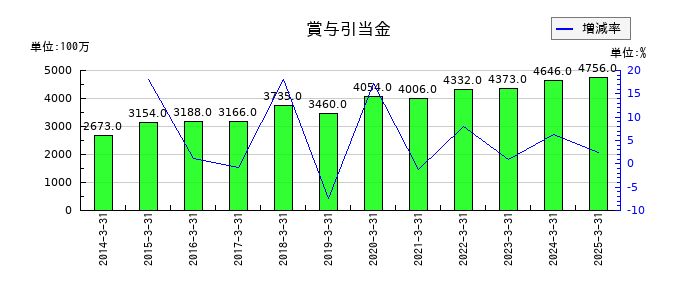 あおぞら銀行の賞与引当金の推移