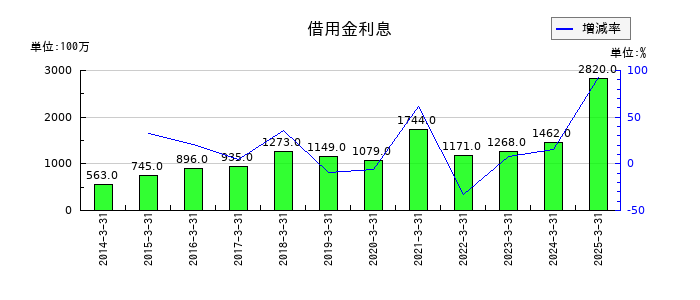 あおぞら銀行の借用金利息の推移