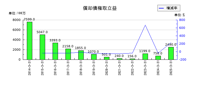 あおぞら銀行の償却債権取立益の推移