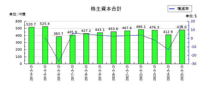 あおぞら銀行の株主資本合計の推移