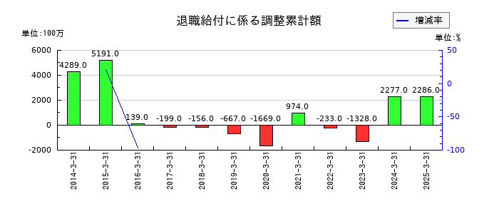 あおぞら銀行の退職給付に係る調整累計額の推移