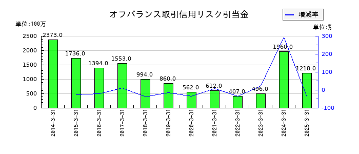 あおぞら銀行のオフバランス取引信用リスク引当金の推移