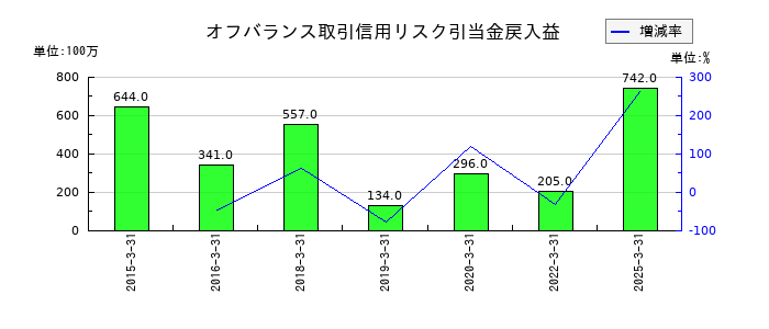 あおぞら銀行のオフバランス取引信用リスク引当金戻入益の推移