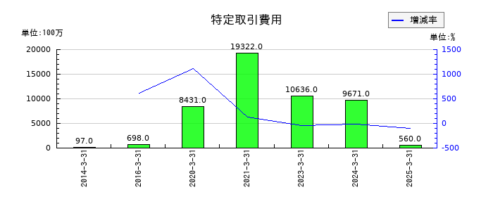 あおぞら銀行の特定取引費用の推移