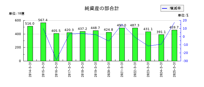 あおぞら銀行の純資産の部合計の推移
