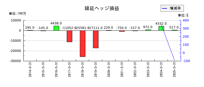 あおぞら銀行の繰延ヘッジ損益の推移