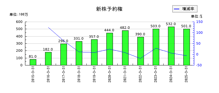 あおぞら銀行の新株予約権の推移
