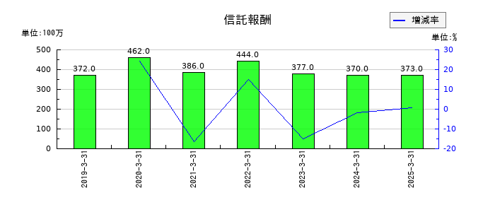 あおぞら銀行の信託報酬の推移