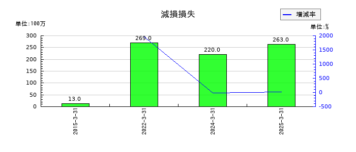 あおぞら銀行の減損損失の推移