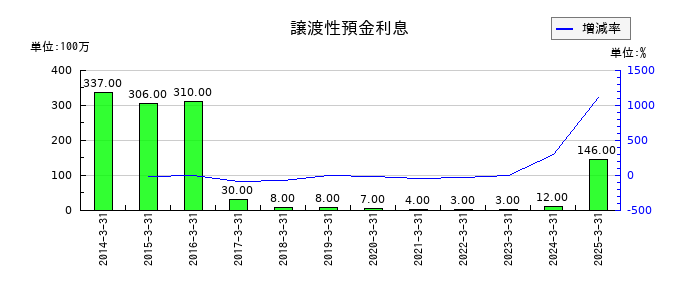 あおぞら銀行の譲渡性預金利息の推移
