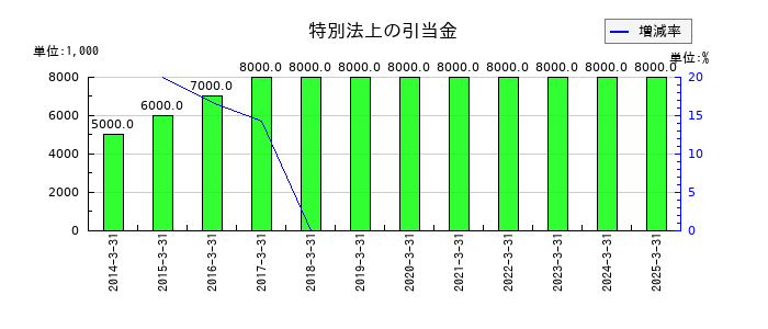 あおぞら銀行の特別法上の引当金の推移