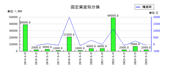 あおぞら銀行の固定資産処分損の推移