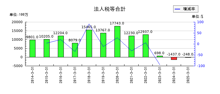 あおぞら銀行の法人税等合計の推移