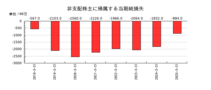 あおぞら銀行の非支配株主に帰属する当期純損失の推移