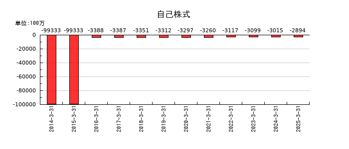 あおぞら銀行の自己株式の推移