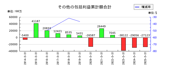 あおぞら銀行のその他の包括利益累計額合計の推移