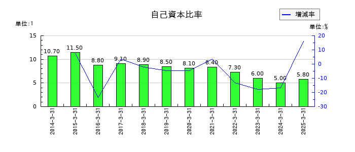 あおぞら銀行の自己資本比率の推移