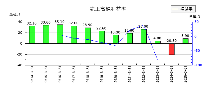 あおぞら銀行の売上高純利益率の推移
