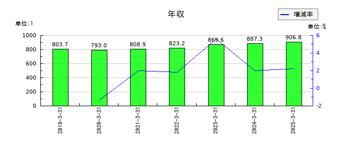 あおぞら銀行の年収の推移