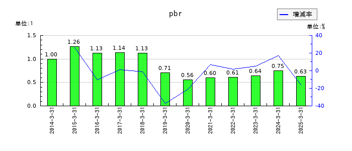 あおぞら銀行のpbrの推移