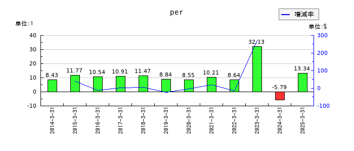 あおぞら銀行のperの推移