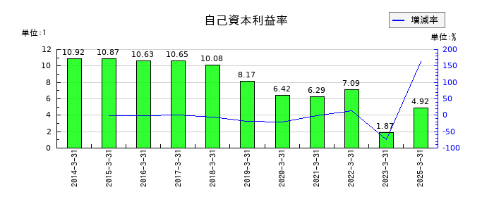 あおぞら銀行の自己資本利益率の推移