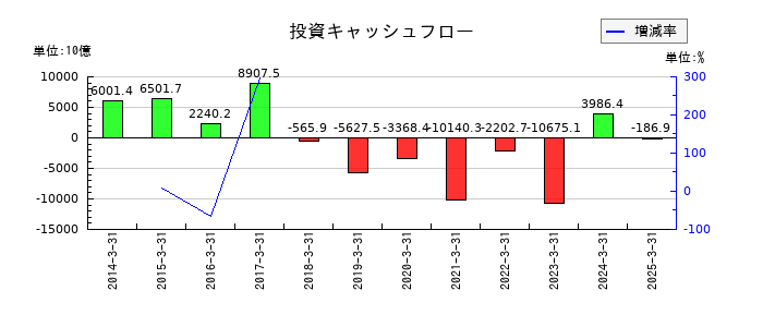 三菱UFJフィナンシャル・グループの投資キャッシュフロー推移