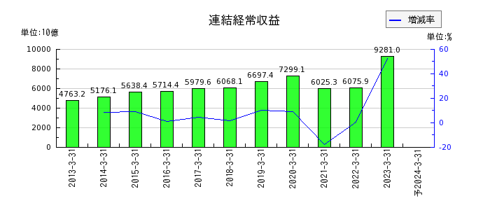 三菱UFJフィナンシャル・グループの通期の売上高推移