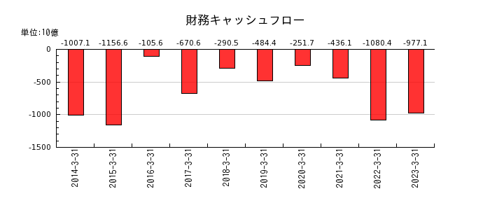 三菱UFJフィナンシャル・グループの財務キャッシュフロー推移