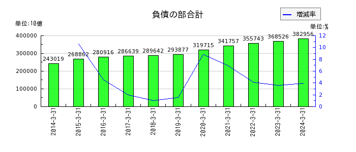 三菱UFJフィナンシャル・グループの負債の部合計の推移