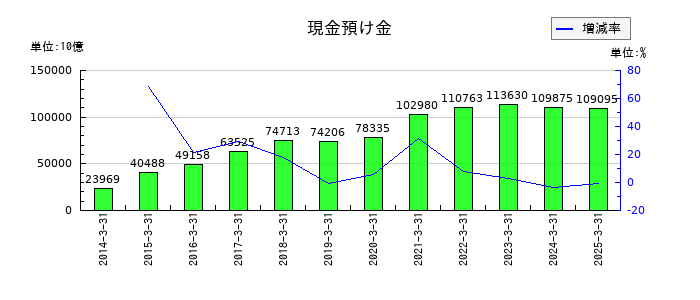三菱UFJフィナンシャル・グループの現金預け金の推移
