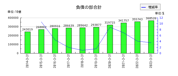 三菱UFJフィナンシャル・グループの負債の部合計の推移